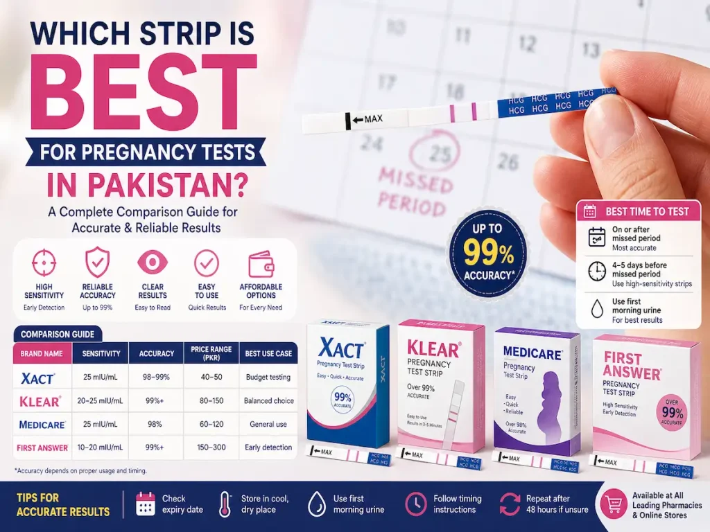Infographic comparing pregnancy test strips in Pakistan showing Xact, Klear, Medicare, and First Answer with sensitivity levels, accuracy up to 99%, price ranges, and tips for accurate testing results.